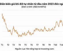 Giá Gas Tháng 7 2024 Tăng Hay Giảm